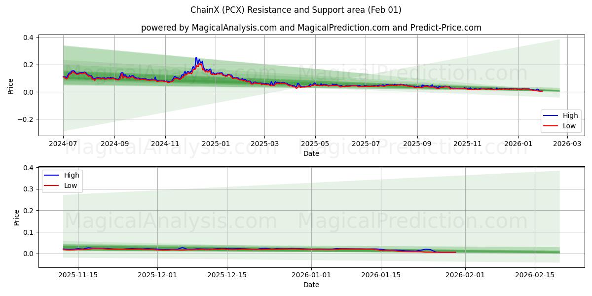 ChainX (PCX) Support and Resistance area (31 Jan) 