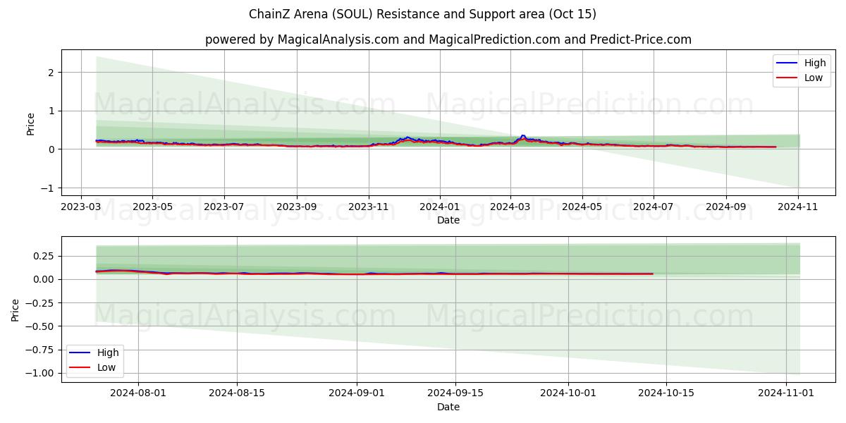  Arène ChainZ (SOUL) Support and Resistance area (15 Oct) 