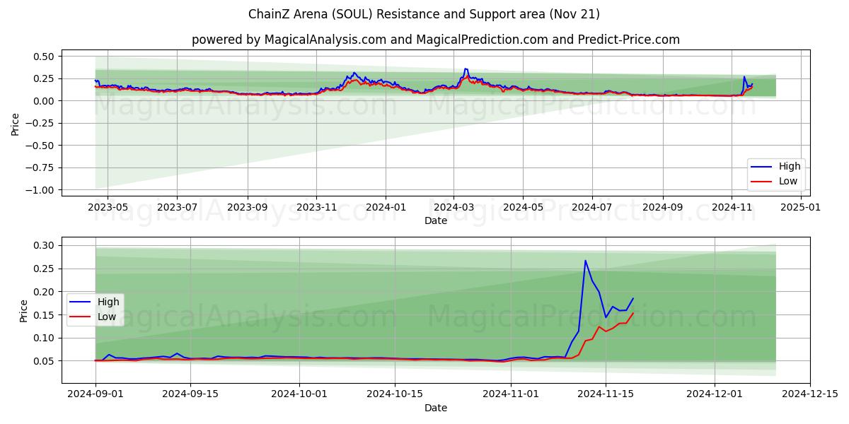  ChainZ Arena (SOUL) Support and Resistance area (21 Nov) 