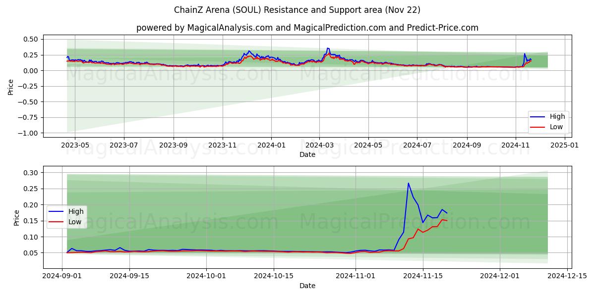  चैनज़ एरिना (SOUL) Support and Resistance area (22 Nov) 