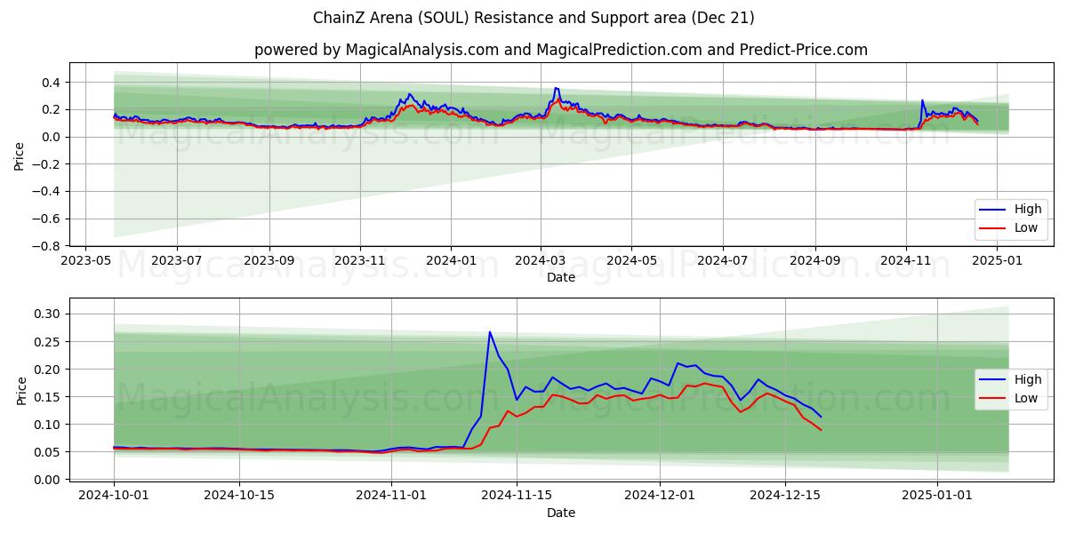  ChainZ Arena (SOUL) Support and Resistance area (21 Dec) 