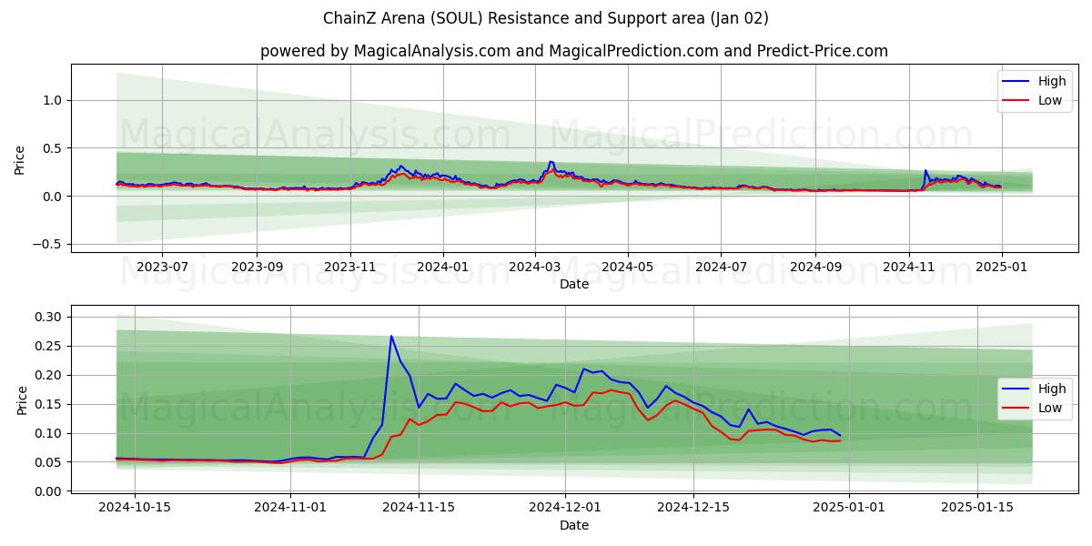  ChainZ Arena (SOUL) Support and Resistance area (02 Jan) 