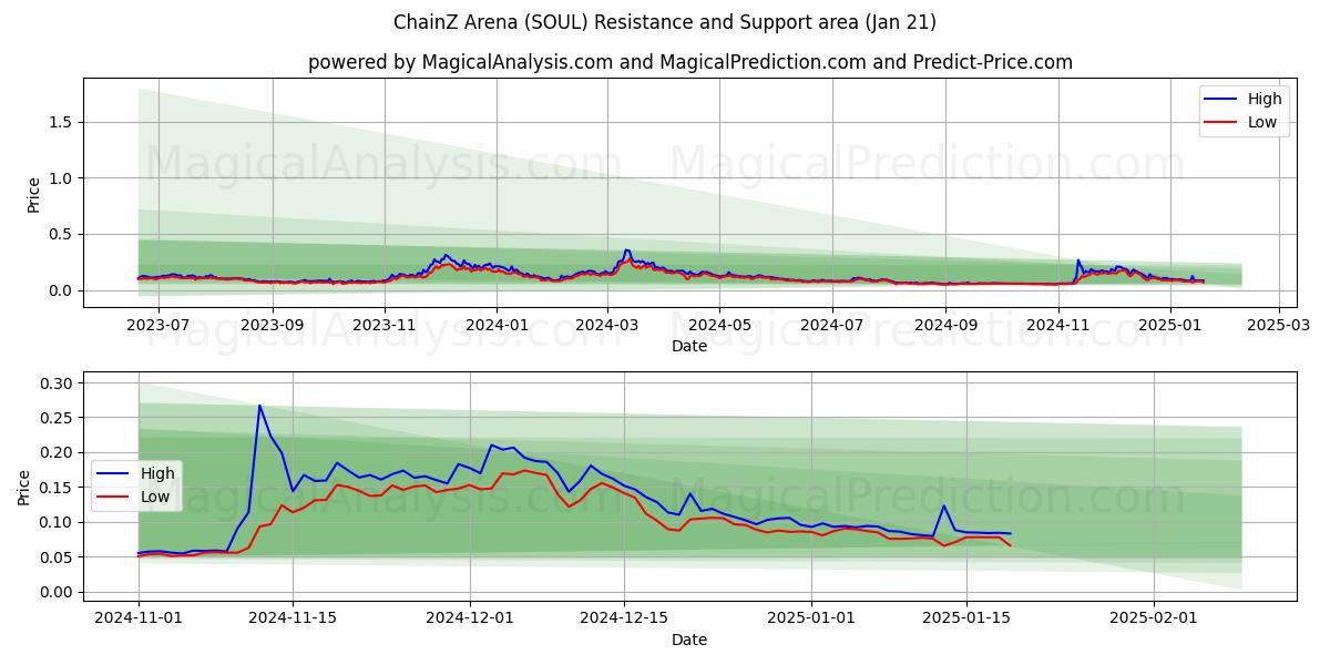  ChainZ Arena (SOUL) Support and Resistance area (21 Jan) 