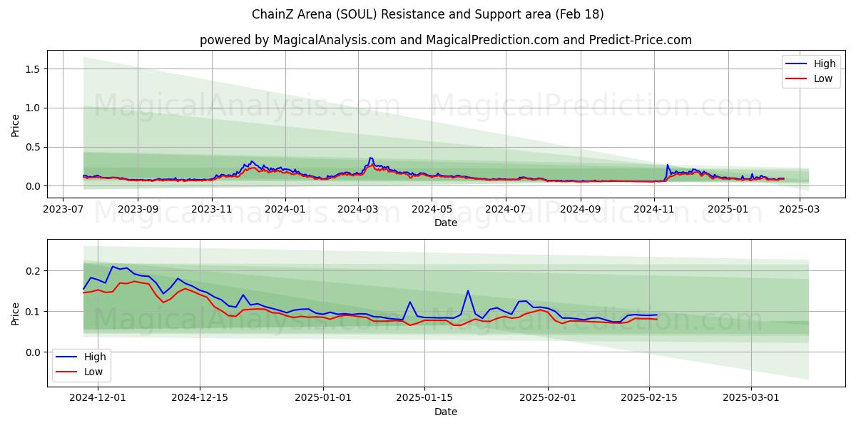  चैनज़ एरिना (SOUL) Support and Resistance area (31 Jan) 