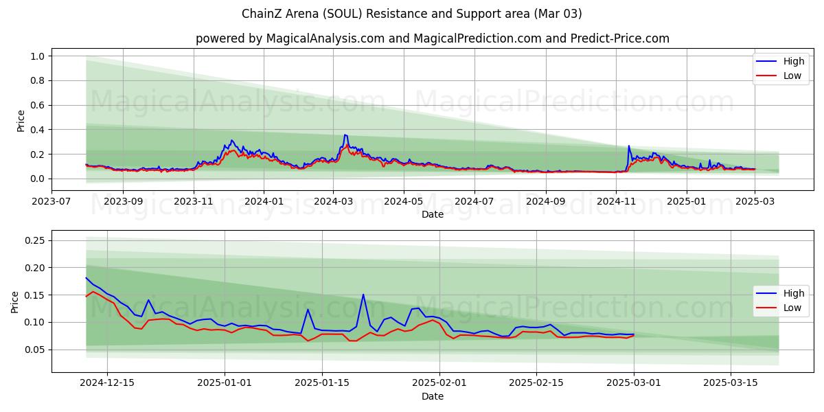  ChainZ Arena (SOUL) Support and Resistance area (03 Mar) 