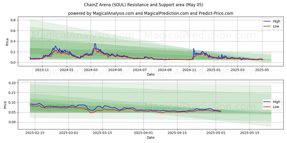  ChainZ Arena (SOUL) Support and Resistance area (05 May) 