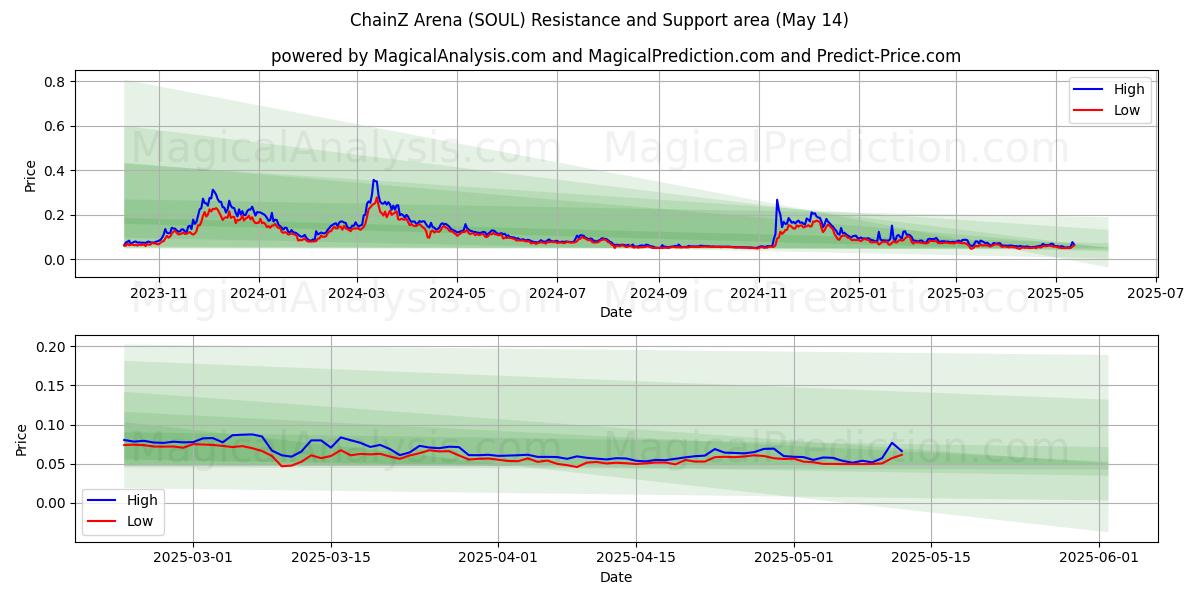  ChainZ アリーナ (SOUL) Support and Resistance area (14 May) 