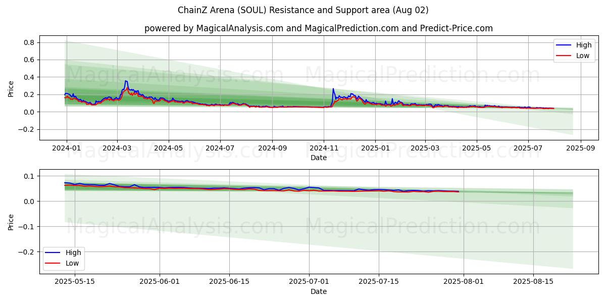  चैनज़ एरिना (SOUL) Support and Resistance area (31 Jul) 