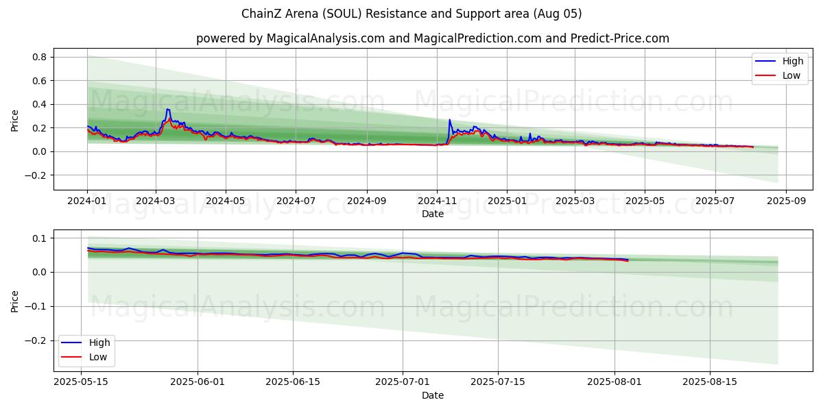  ChainZ Arena (SOUL) Support and Resistance area (03 Aug) 