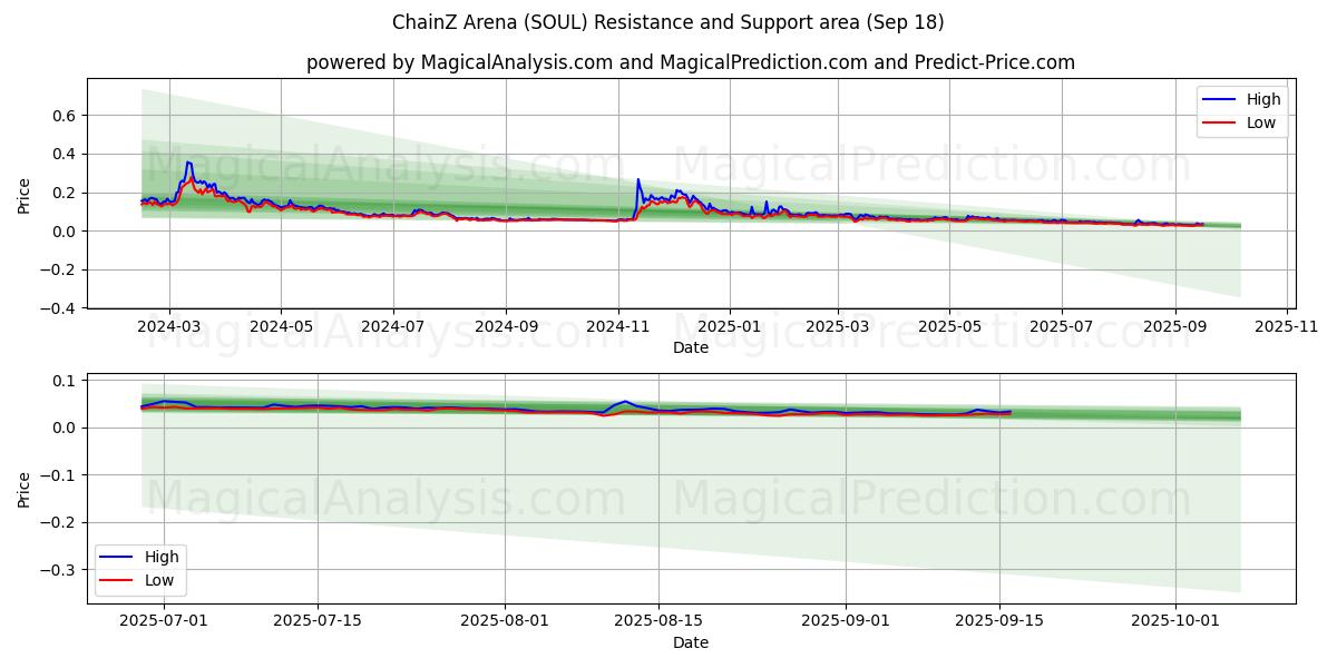  ChainZ Arena (SOUL) Support and Resistance area (17 Sep) 