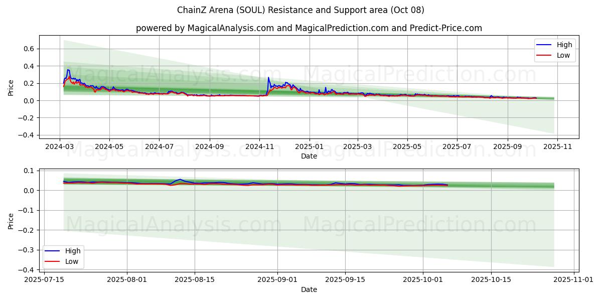  ChainZ Arena (SOUL) Support and Resistance area (07 Oct) 