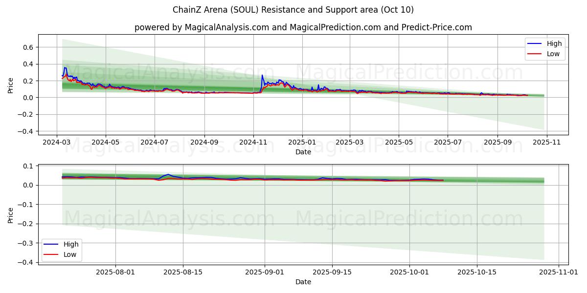 ChainZ Arena (SOUL) Support and Resistance area (09 Oct) 