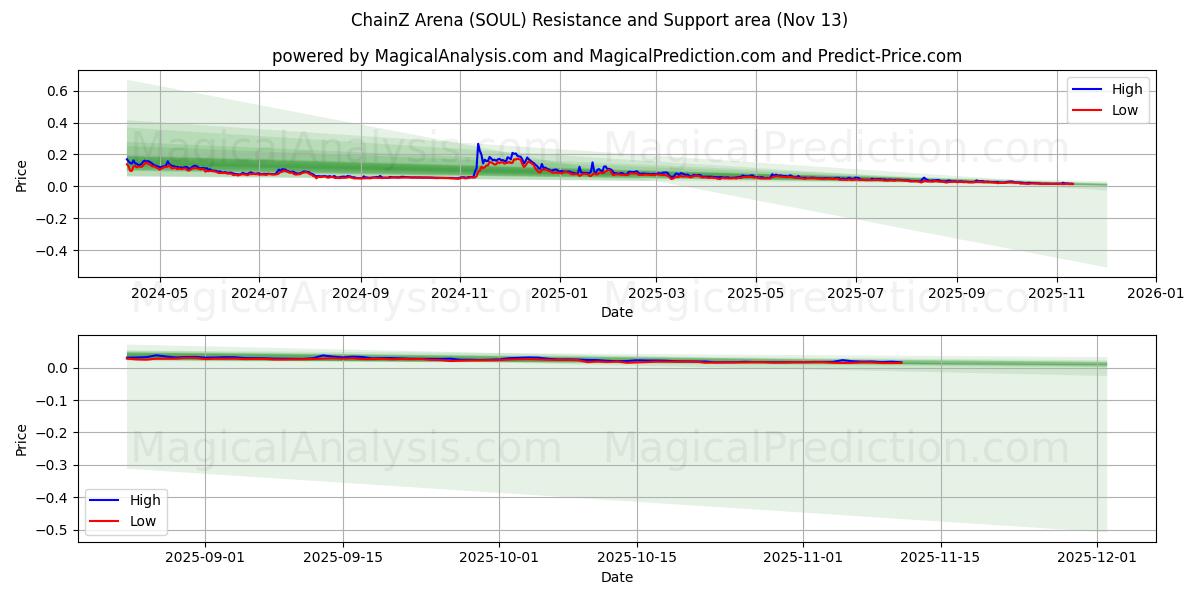  चैनज़ एरिना (SOUL) Support and Resistance area (12 Nov) 