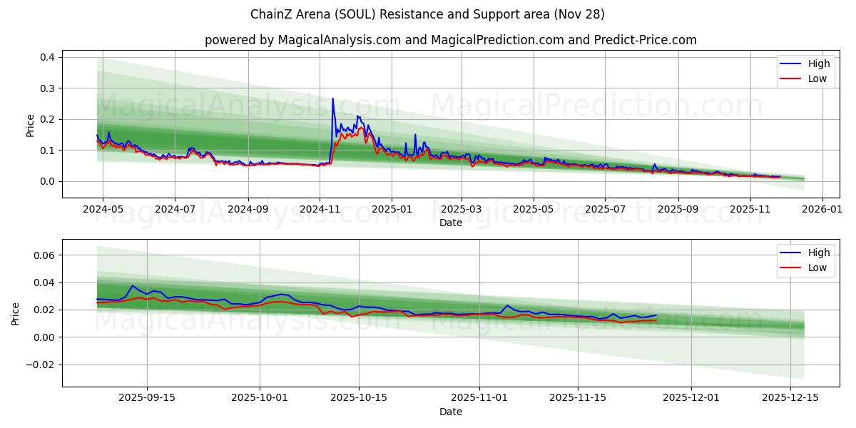  ChainZ Arena (SOUL) Support and Resistance area (27 Nov) 