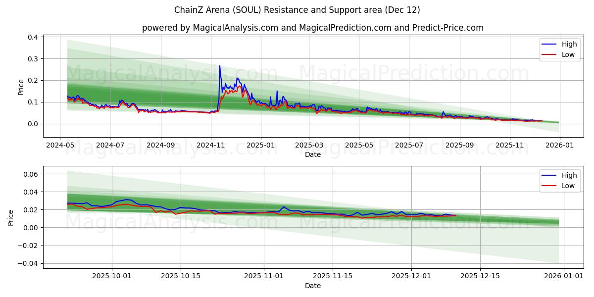  ChainZ Arena (SOUL) Support and Resistance area (11 Dec) 