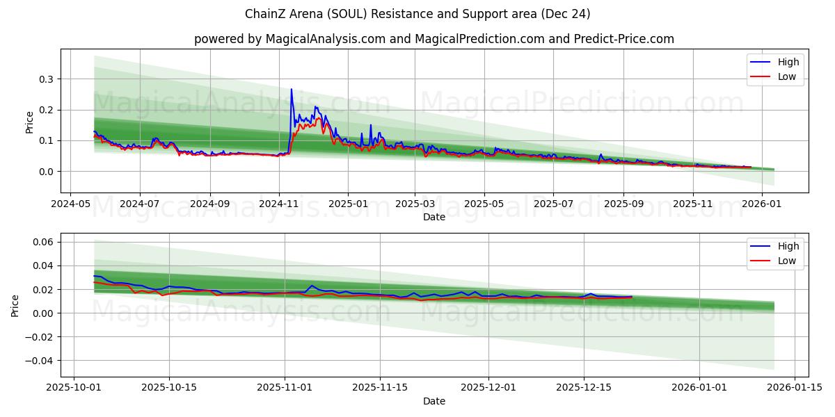  ChainZ Arena (SOUL) Support and Resistance area (23 Dec) 