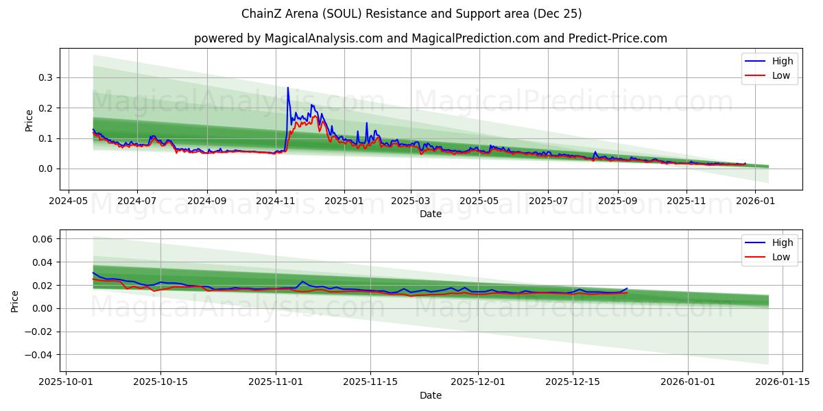  ChainZ Arena (SOUL) Support and Resistance area (24 Dec) 