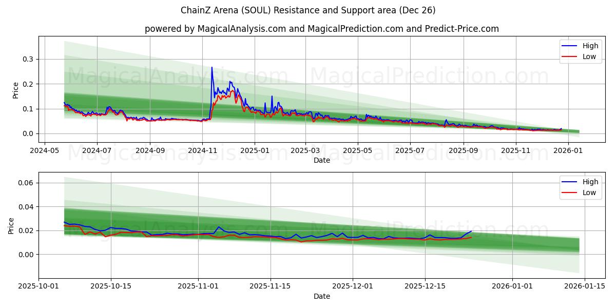  체인즈 아레나 (SOUL) Support and Resistance area (25 Dec) 