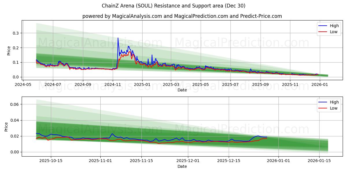  ChainZ Арена (SOUL) Support and Resistance area (28 Dec) 