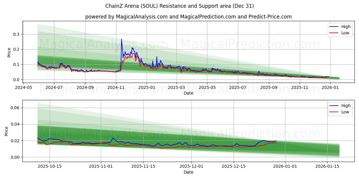  ChainZ Arenası (SOUL) Support and Resistance area (30 Dec) 