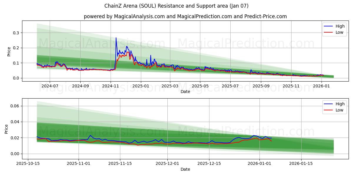  ChainZ Arena (SOUL) Support and Resistance area (05 Jan) 