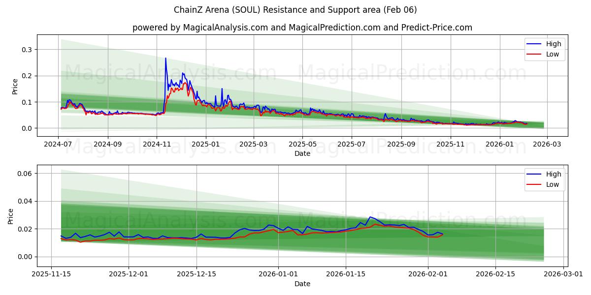  체인즈 아레나 (SOUL) Support and Resistance area (05 Feb) 