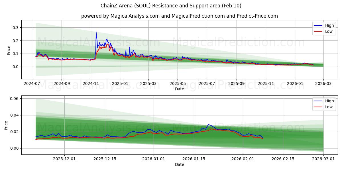  ChainZ Arena (SOUL) Support and Resistance area (09 Feb) 
