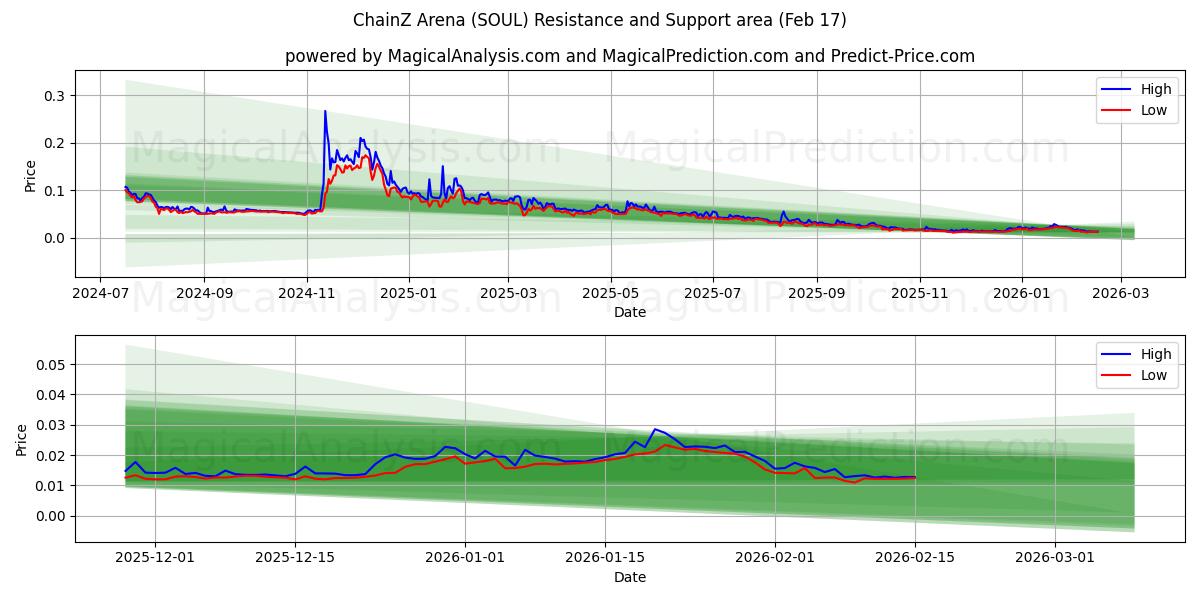 ChainZ Arena (SOUL) Support and Resistance area (16 Feb) 