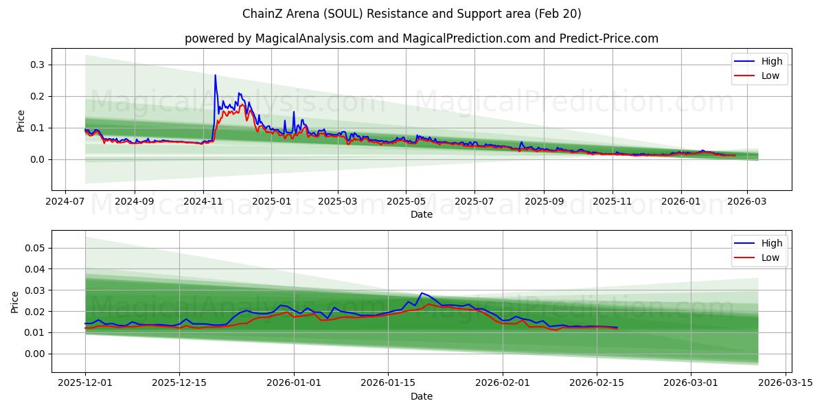  ChainZ Arena (SOUL) Support and Resistance area (19 Feb) 