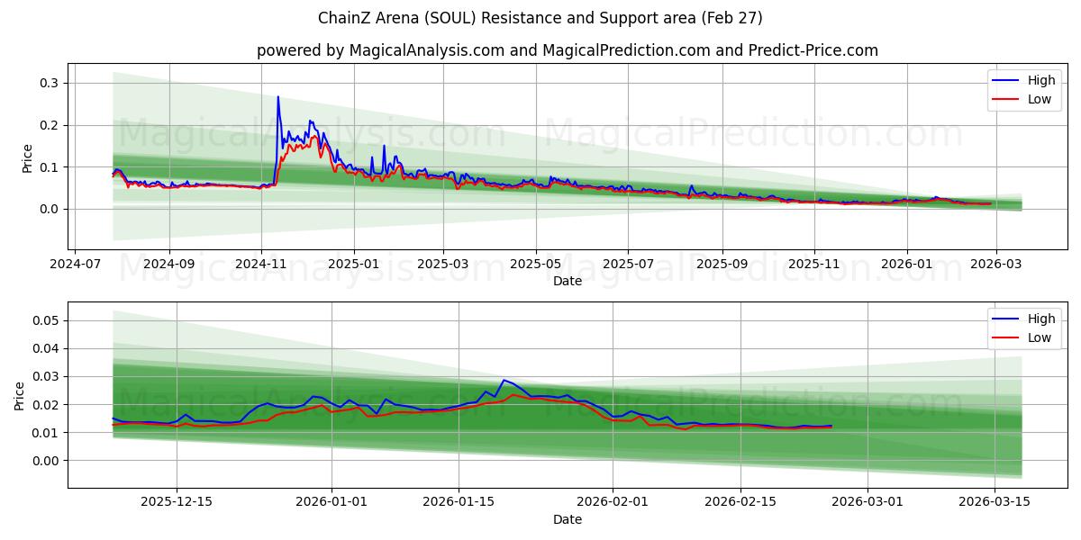  चैनज़ एरिना (SOUL) Support and Resistance area (26 Feb) 