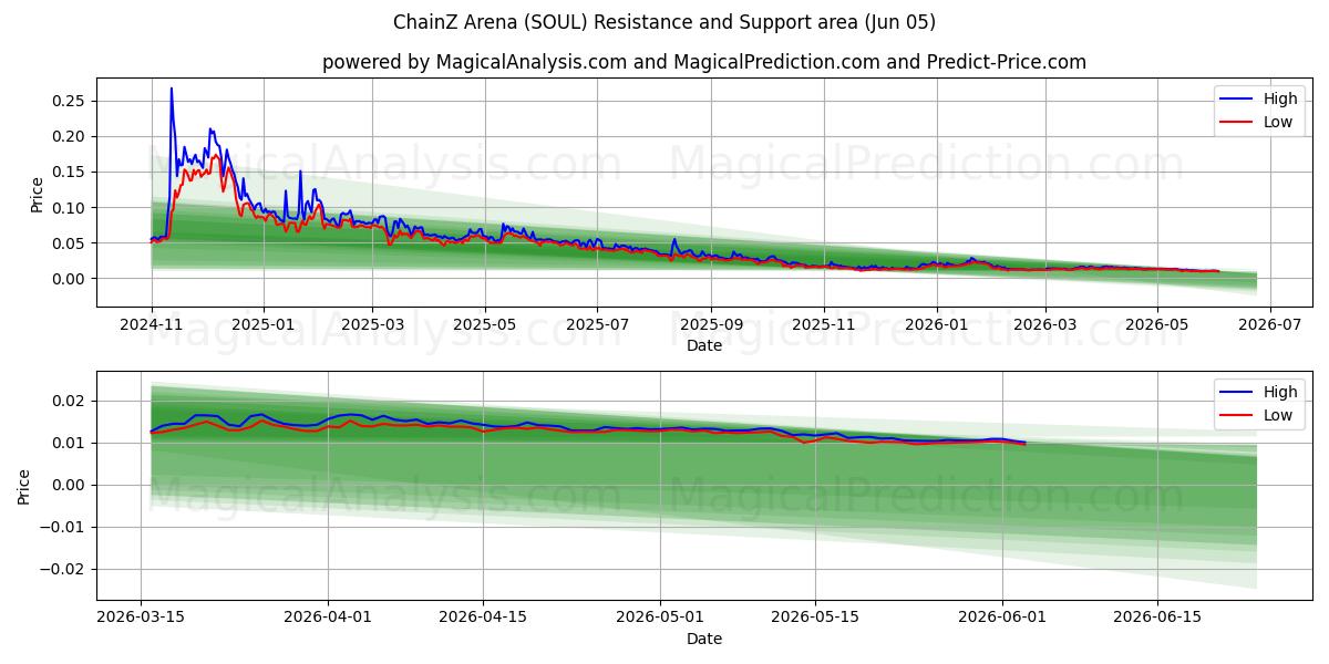  ChainZ Arena (SOUL) Support and Resistance area (03 Jun) 