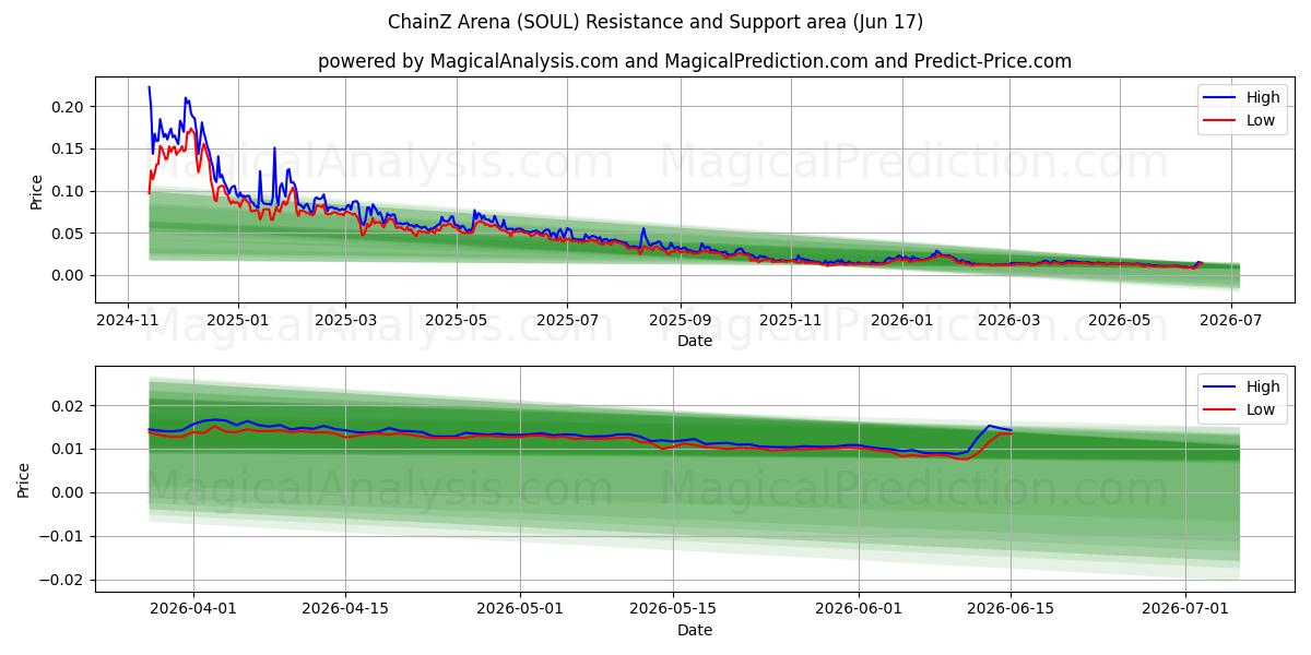  Arène ChainZ (SOUL) Support and Resistance area (10 Jun) 