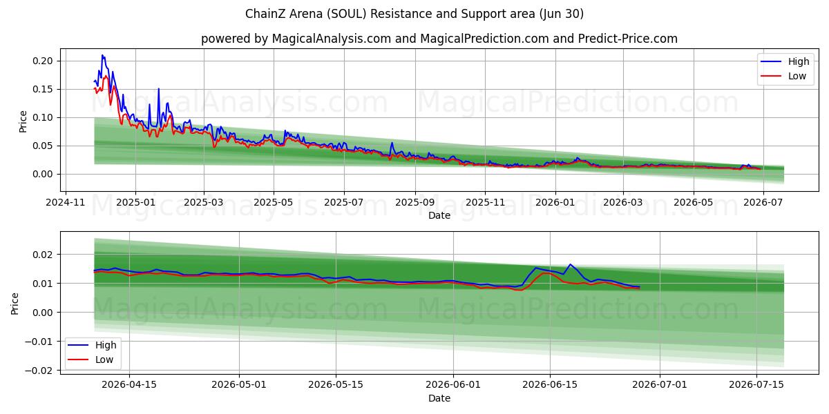  ChainZ Arena (SOUL) Support and Resistance area (28 Jun) 