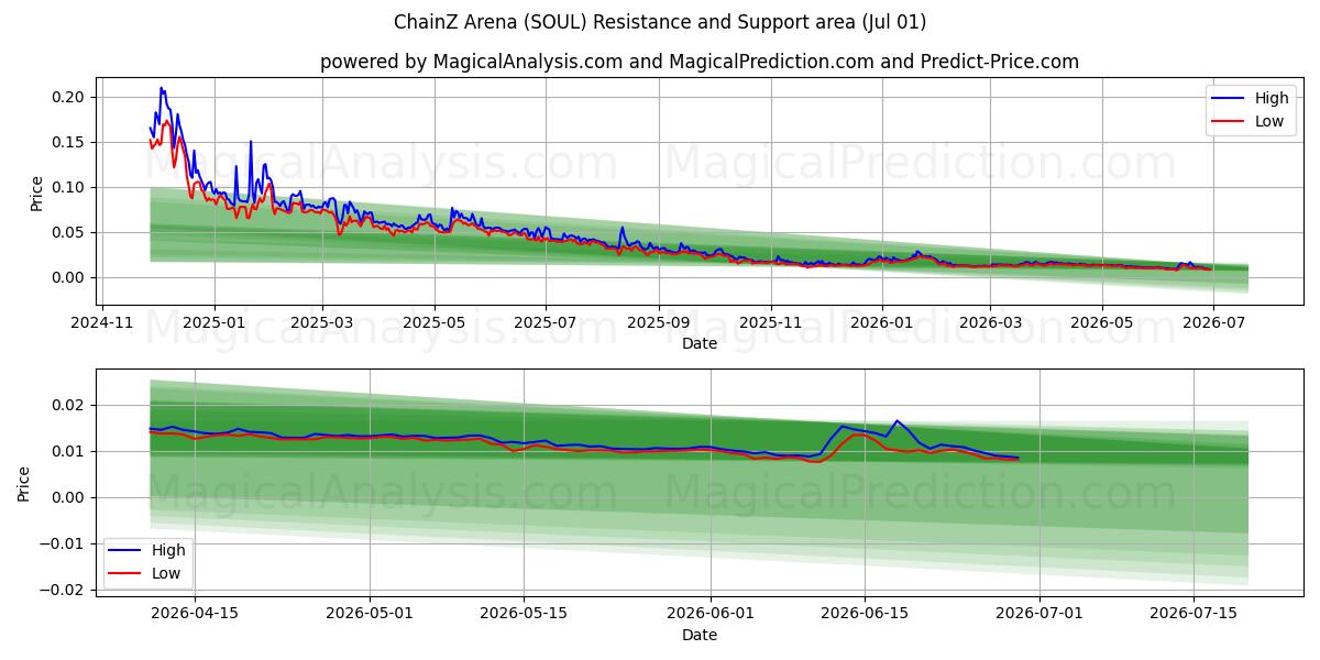 Arène ChainZ (SOUL) Support and Resistance area (30 Jun) 