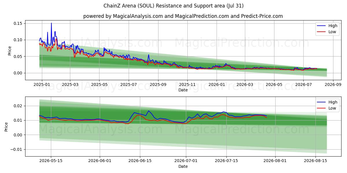  ChainZ Arena (SOUL) Support and Resistance area (30 Jul) 