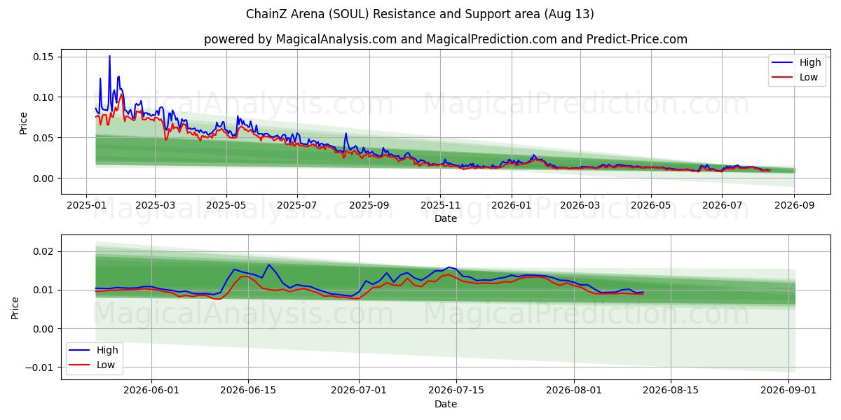  ساحة تشينز (SOUL) Support and Resistance area (12 Aug) 