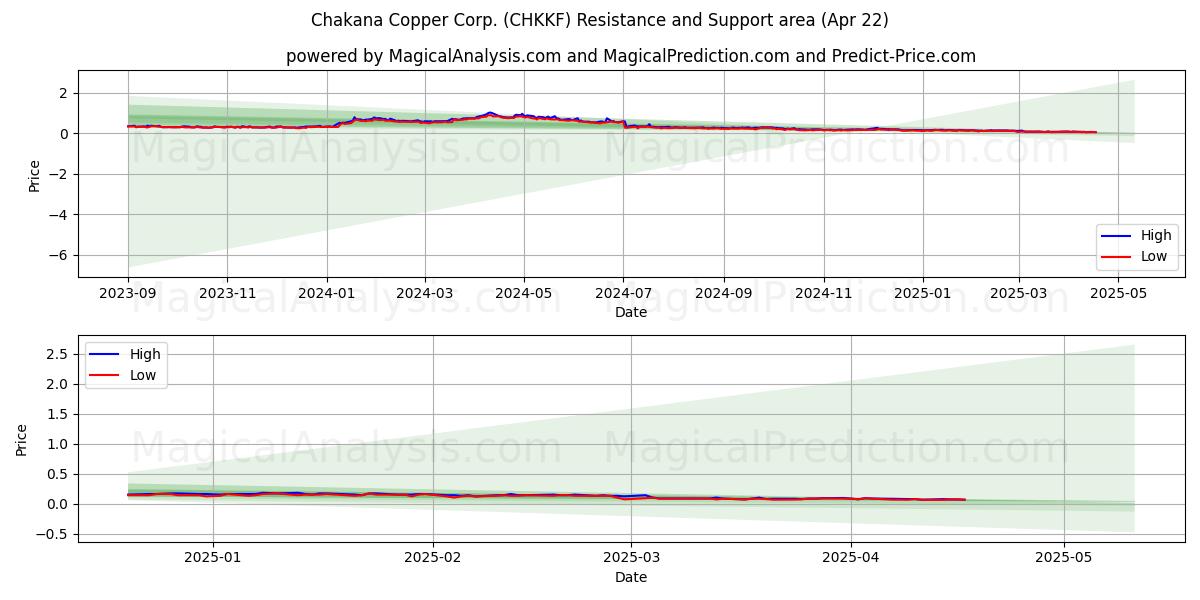  Chakana Copper Corp. (CHKKF) Support and Resistance area (22 Apr) 