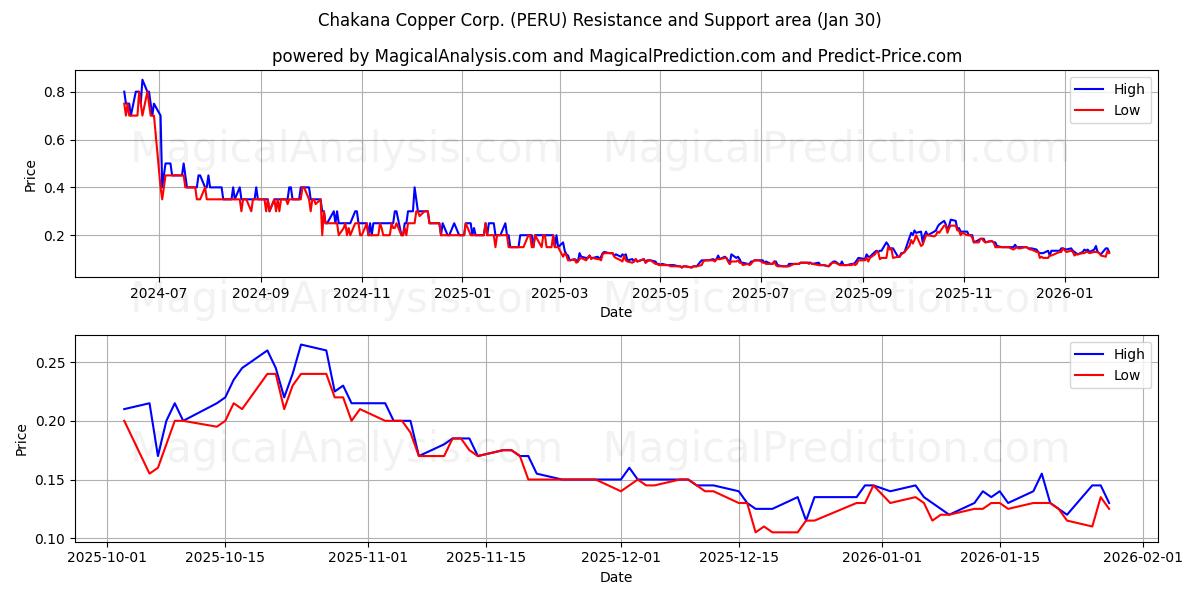  Chakana Copper Corp. (PERU) Support and Resistance area (29 Jan) 