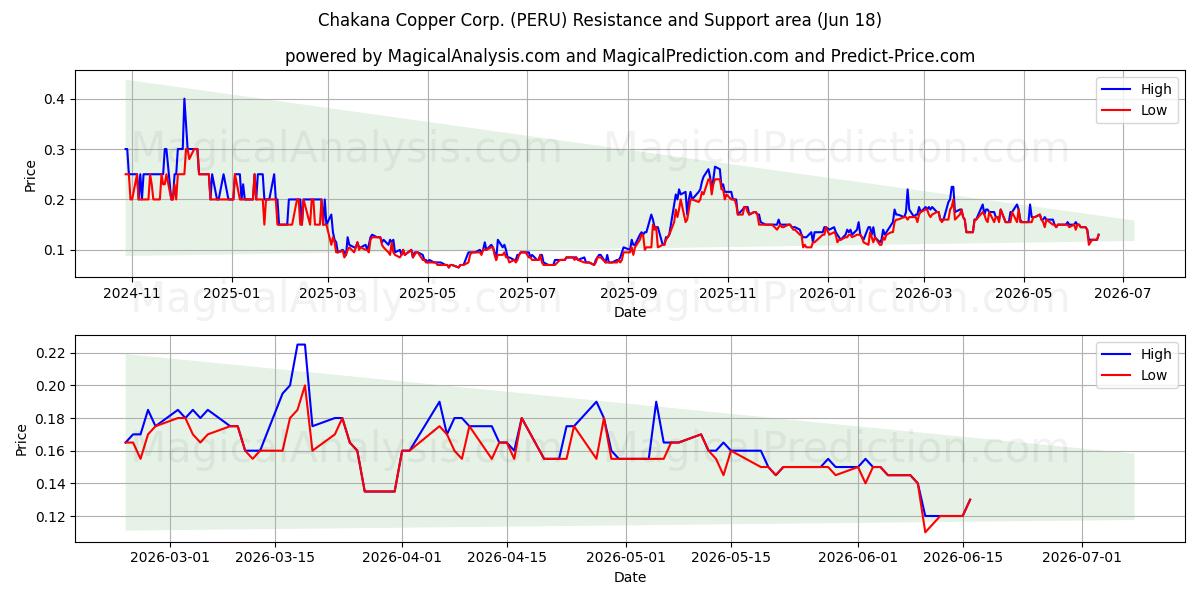  Chakana Copper Corp. (PERU) Support and Resistance area (17 Jun) 