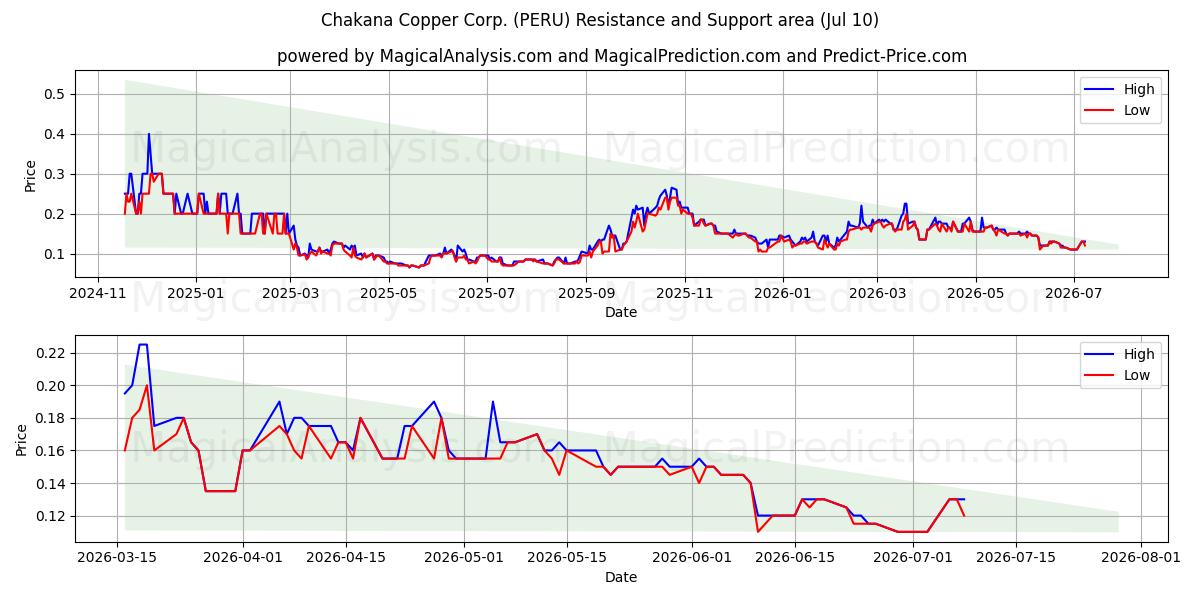  Chakana Copper Corp. (PERU) Support and Resistance area (09 Jul) 