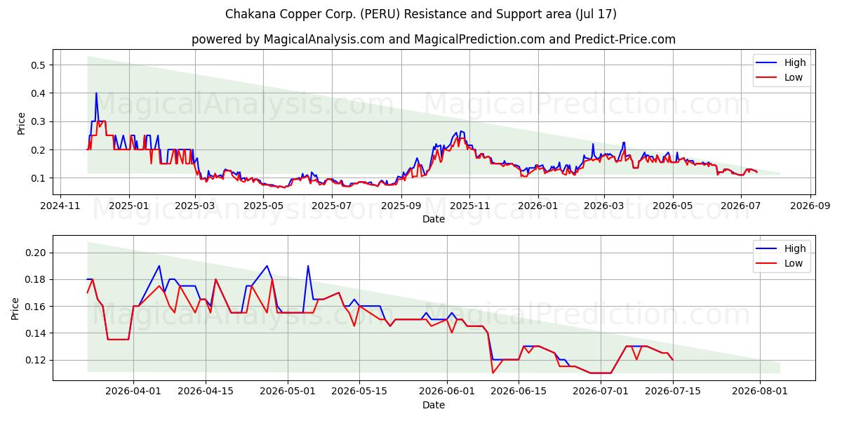  Chakana Copper Corp. (PERU) Support and Resistance area (16 Jul) 