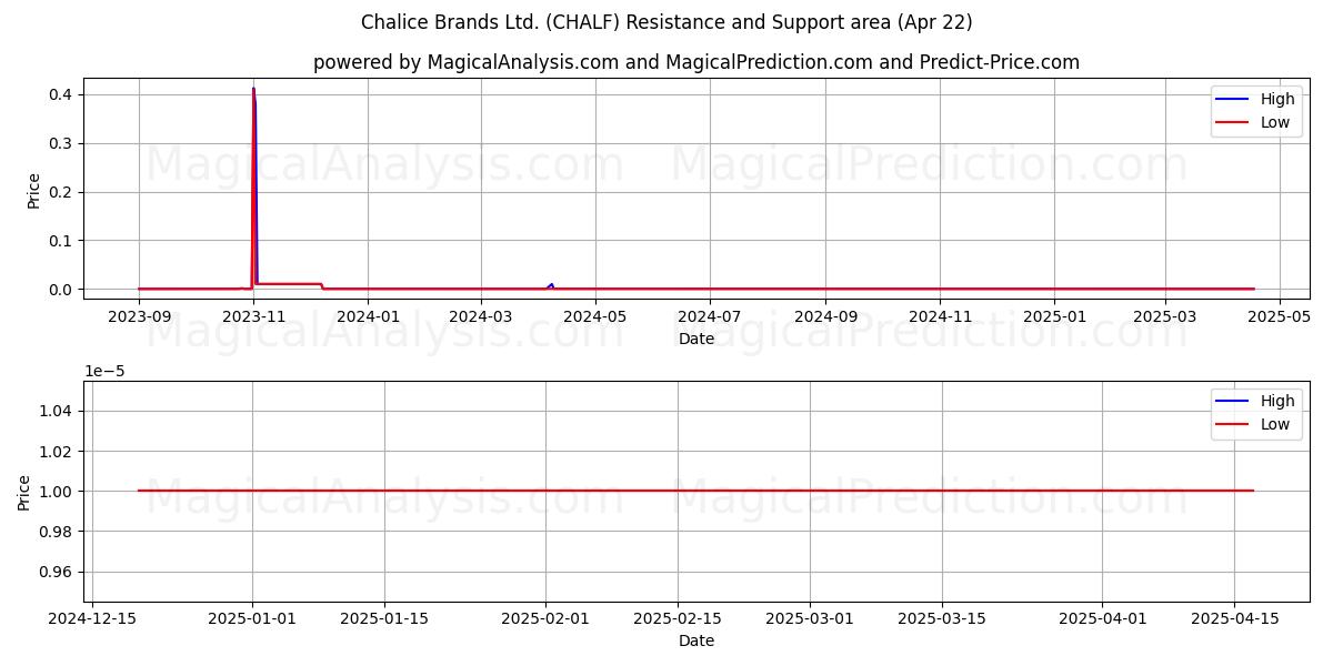  Chalice Brands Ltd. (CHALF) Support and Resistance area (22 Apr) 