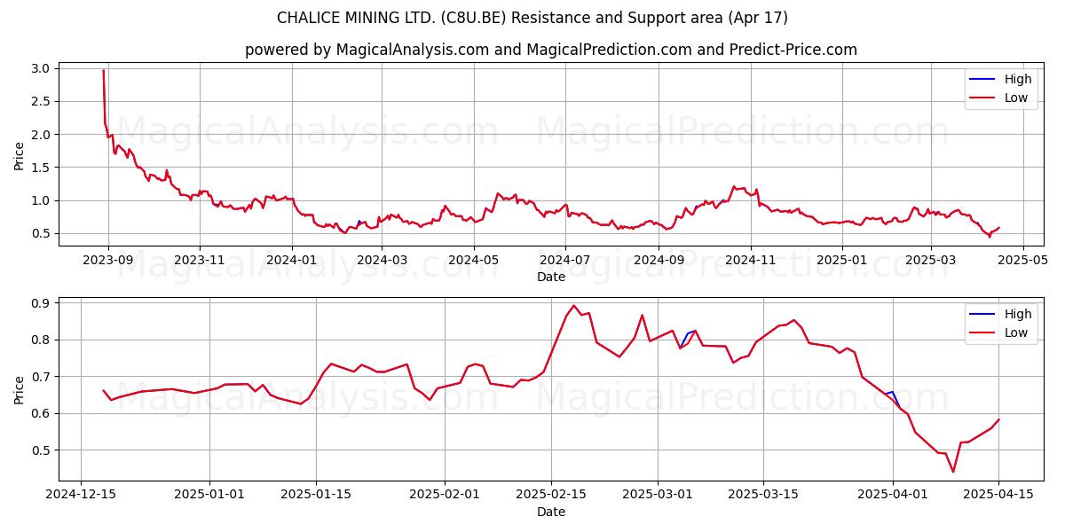  CHALICE MINING LTD. (C8U.BE) Support and Resistance area (17 Apr) 