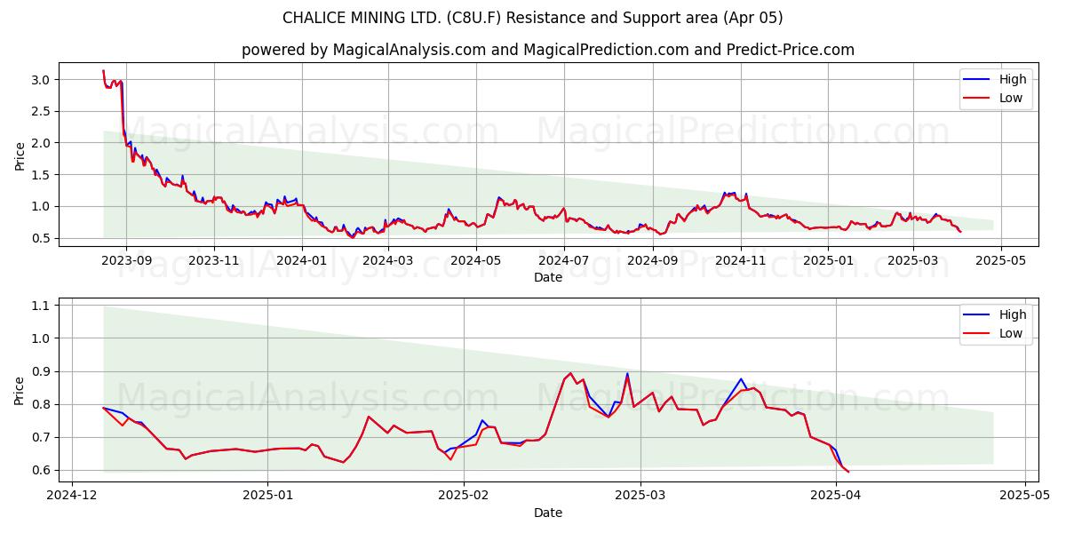  CHALICE MINING LTD. (C8U.F) Support and Resistance area (05 Apr) 