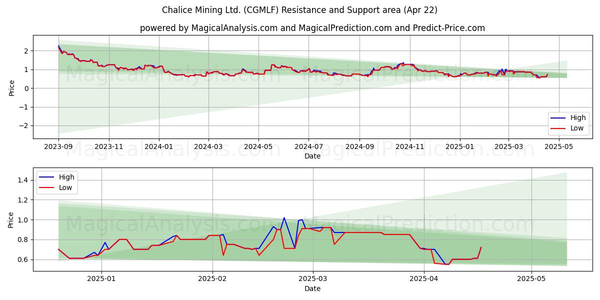  Chalice Mining Ltd. (CGMLF) Support and Resistance area (22 Apr) 