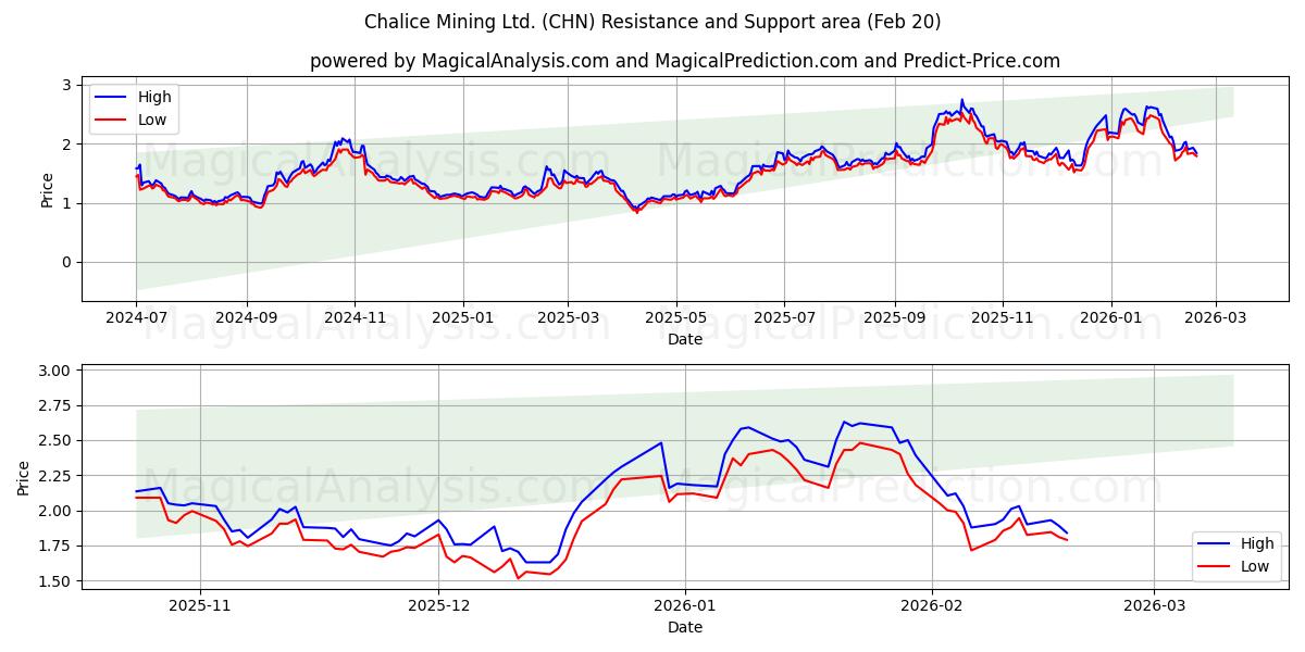  Chalice Mining Ltd. (CHN) Support and Resistance area (19 Feb) 