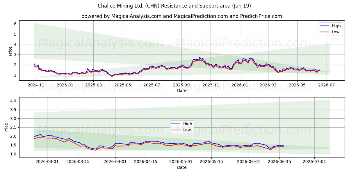  Chalice Mining Ltd. (CHN) Support and Resistance area (18 Jun) 