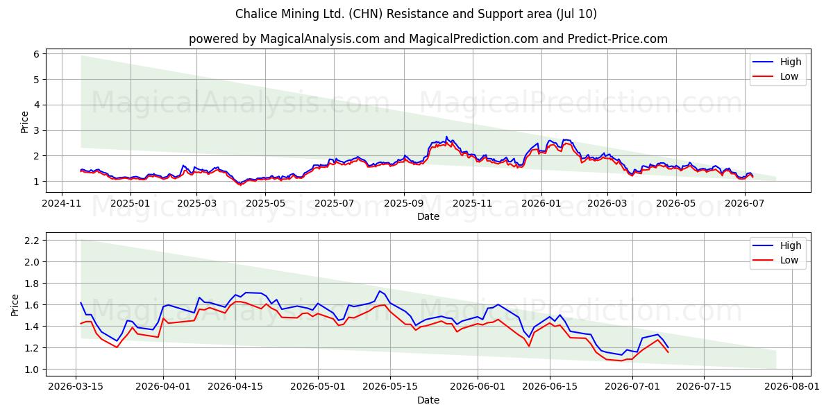  Chalice Mining Ltd. (CHN) Support and Resistance area (09 Jul) 