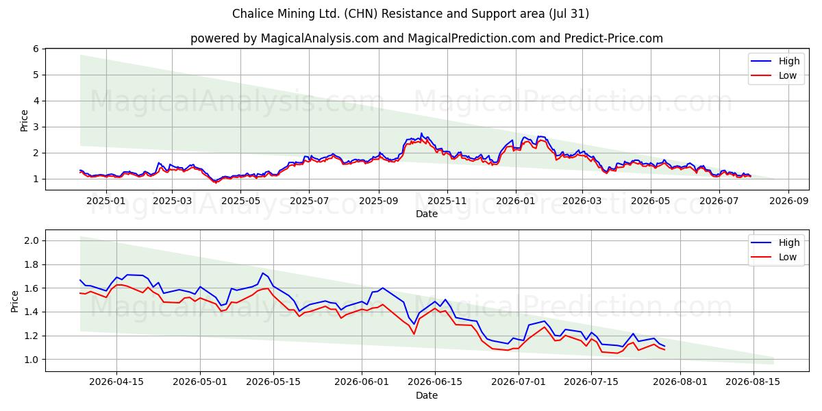  Chalice Mining Ltd. (CHN) Support and Resistance area (30 Jul) 