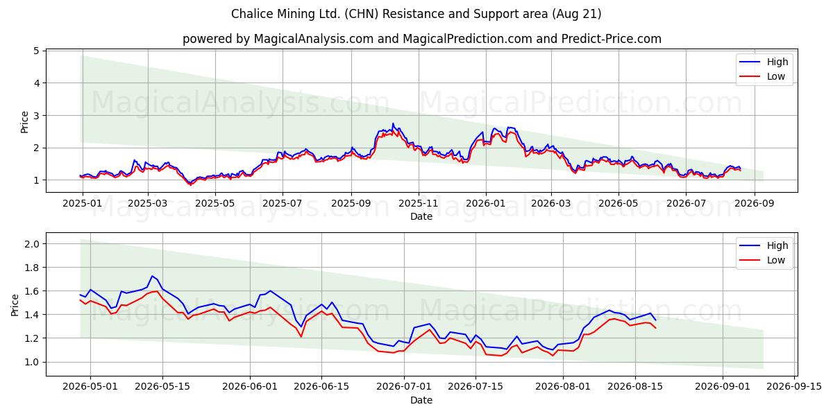  Chalice Mining Ltd. (CHN) Support and Resistance area (20 Aug) 